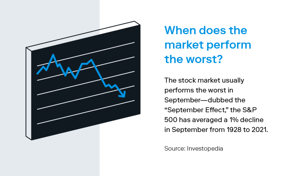 An illustration of a stock chart describes a stock market statistic about when the market performs the worst, meaning in September. 